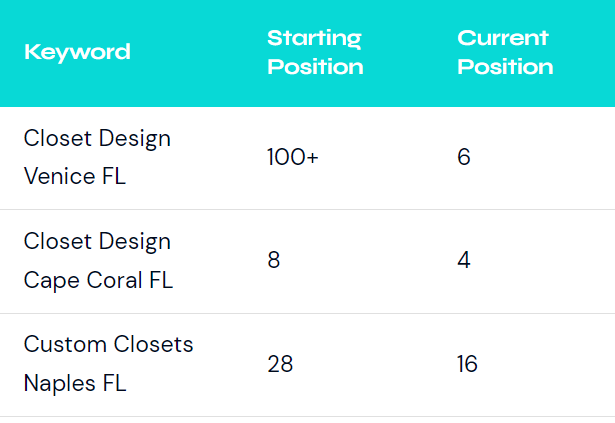 Florida Closets and More Keywords